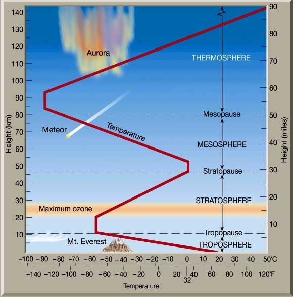 Схема земной атмосферы. Источник: https://quizlet.com/300978985/ch-15-atmosphere-layers-and-characteristics-diagram/