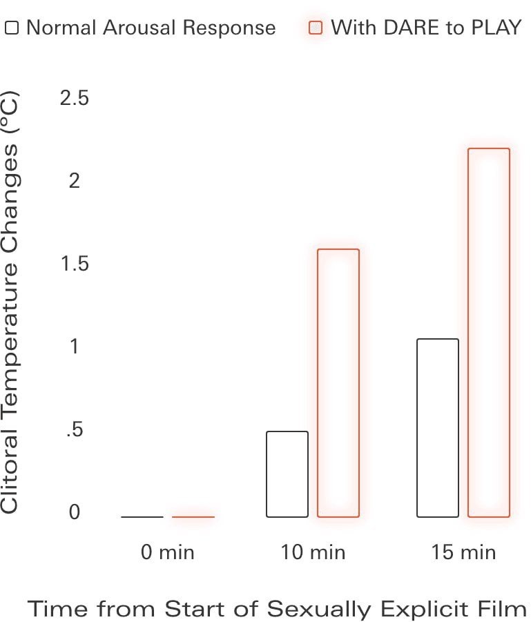    Исследование крема