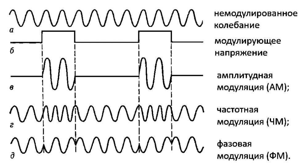 Рис. 1. К пояснению основных видов модуляции с помощью временных диаграмм