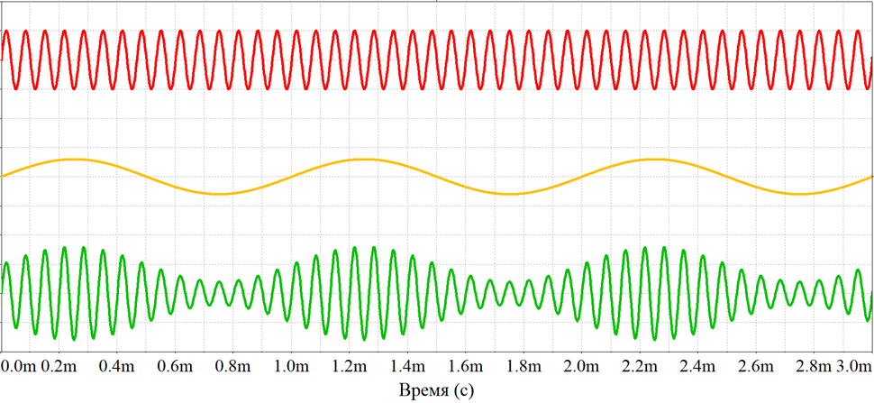 Рис. 2. Временные диаграммы к пояснению получения АМ-сигнала