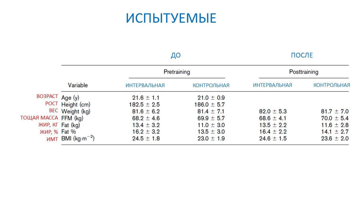 Рисунок 1. Данные по испытуемым + антропометрия до и после.