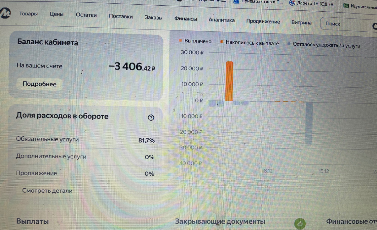 Тут написано обязательные расходы 81,7. По факту проверила один товар, получается 86%. И плюс еще за возвраты платишь двойную логистику. Так и получился минусовой баланс.