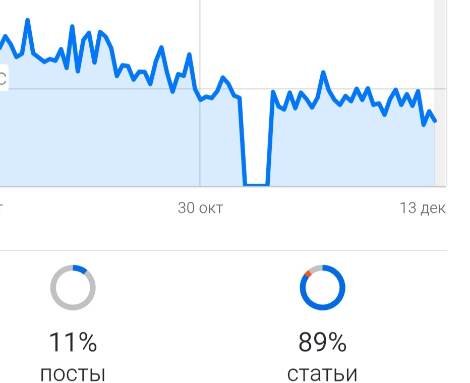 Падение за последние месяцы 