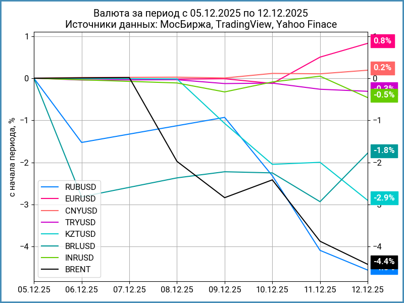 Недельная динамика валют.