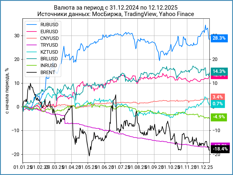 Динамика валют с начала года.