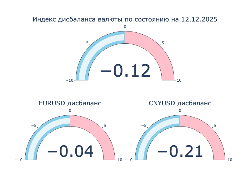 Индекс дисбаланса. Положительное значение: локальный кросс-курс превышает оффшорный, валюта на МосБирже крепче к доллару США в сравнении с Forex. Отрицательное значение: локальный кросс-курс ниже оффшорного, валюта на МосБиржа слабее к доллару США в сравнении с Forex.
