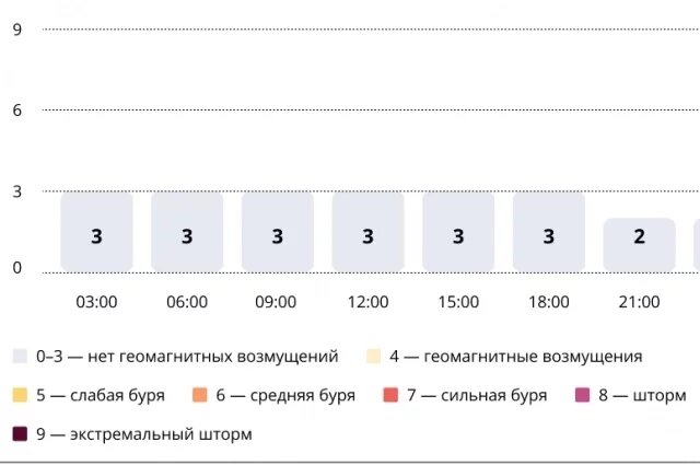    Прогноз магнитных бурь по часам на 14 декабря 2025 года. Инфографика