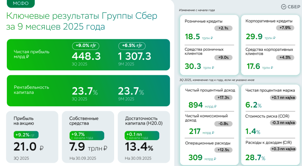 Результаты Сбера за 9М2025. Источник: презентация компании