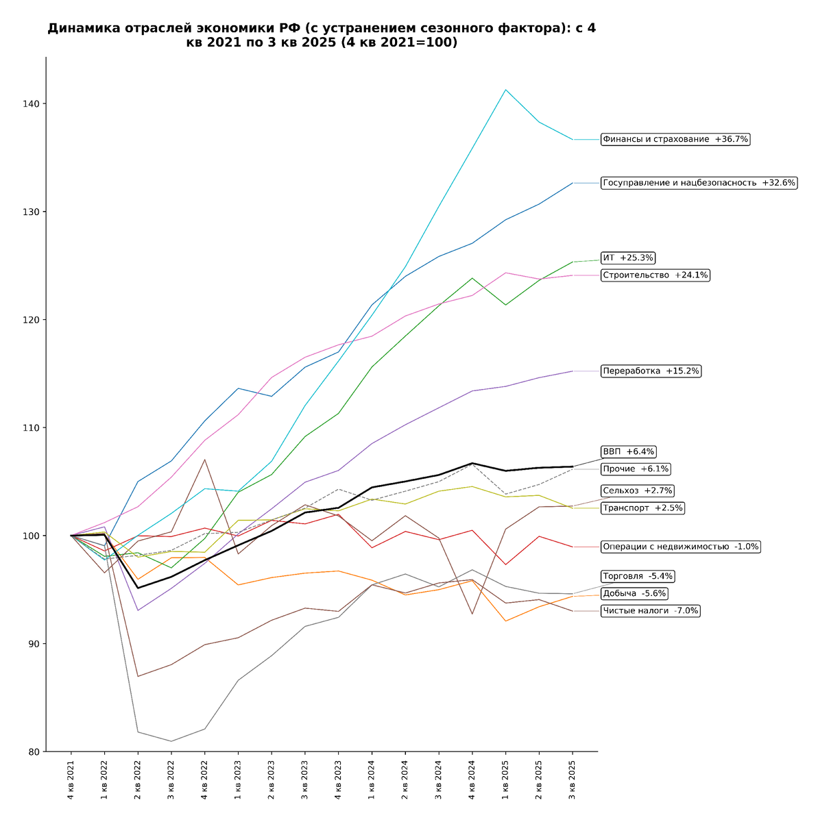 Динамика отраслей экономики РФ в 2022-2025 годах