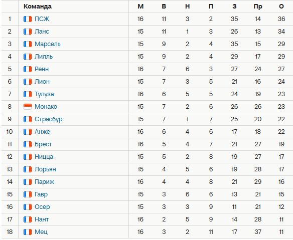 Турнирная таблица Лиги 1. Источник: Спортс