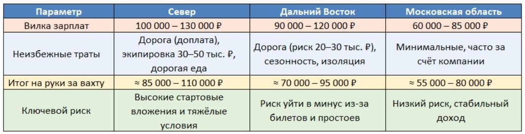 Сравнение зарплат на вахте