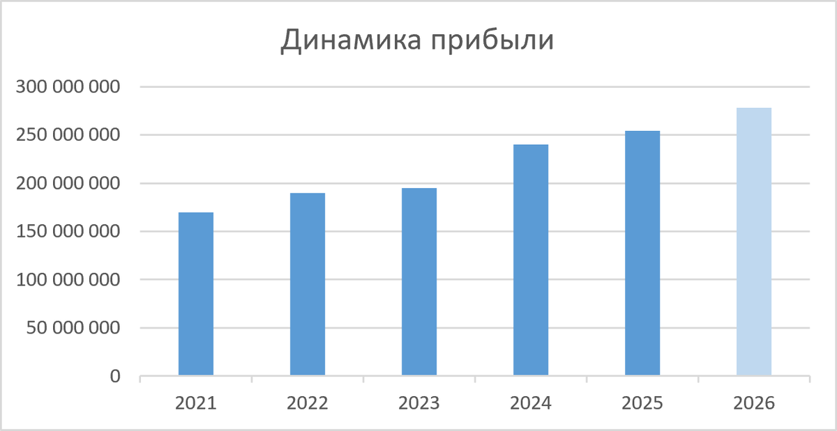 Обычная столбчатая диаграмма с прогнозом.