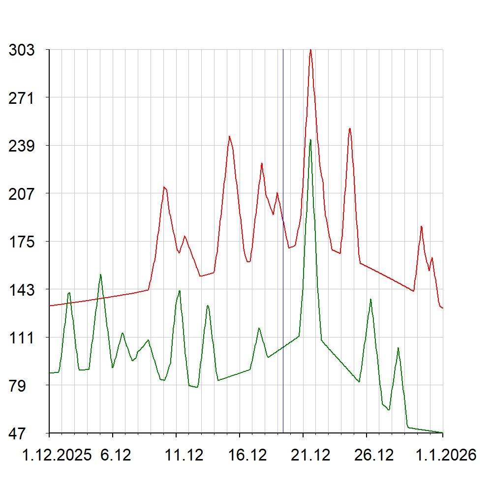 График-прогноз на вероятность землетрясений составлен астрологом Светланой Манухиной