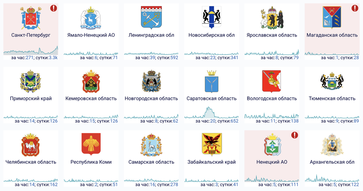    Сбои за сутки