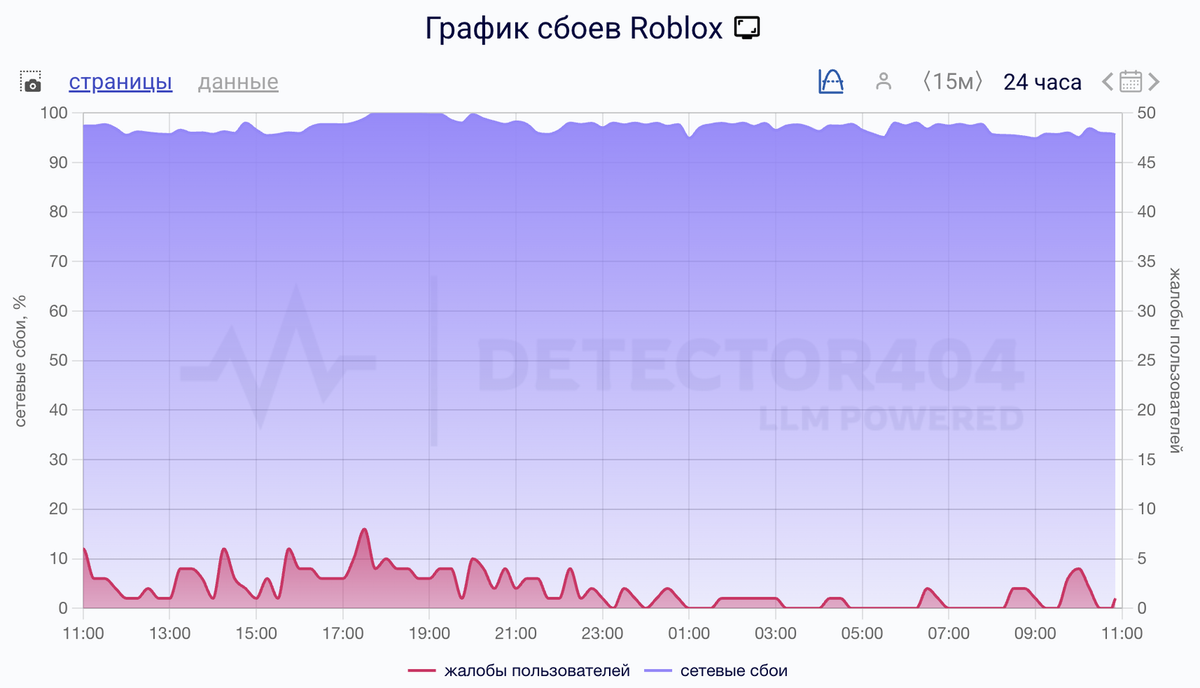    Сбои за сутки