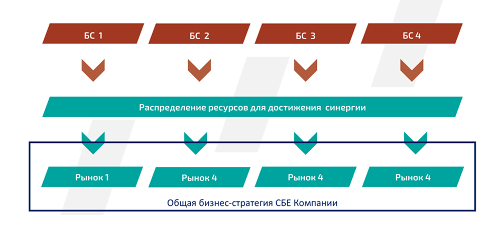 Схема разработки общей бизнес-стратегии