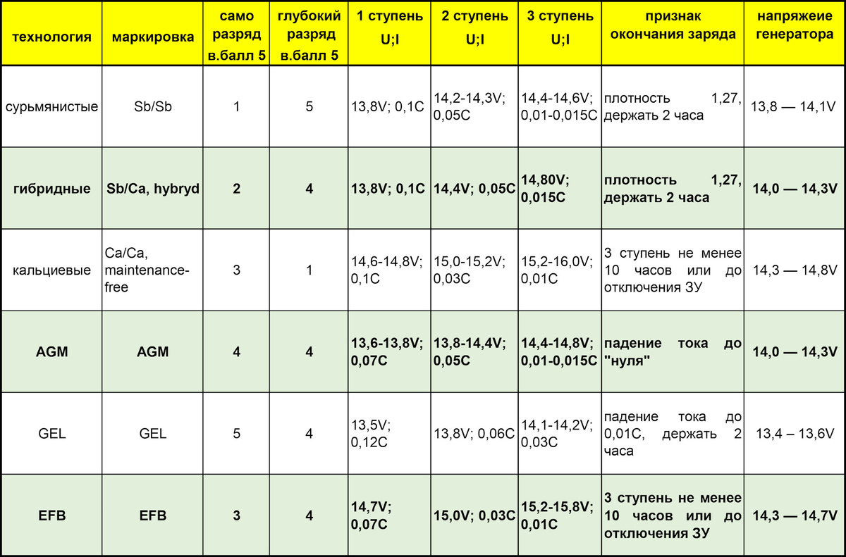 Таблица по заряду аккумулятора 
