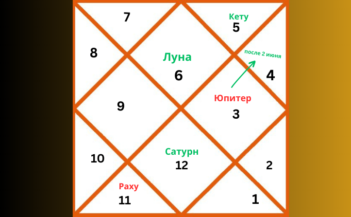 Репрезентативная карта ведической астрологии, изображающая расположение планет в знаке Девы в 2026 году
