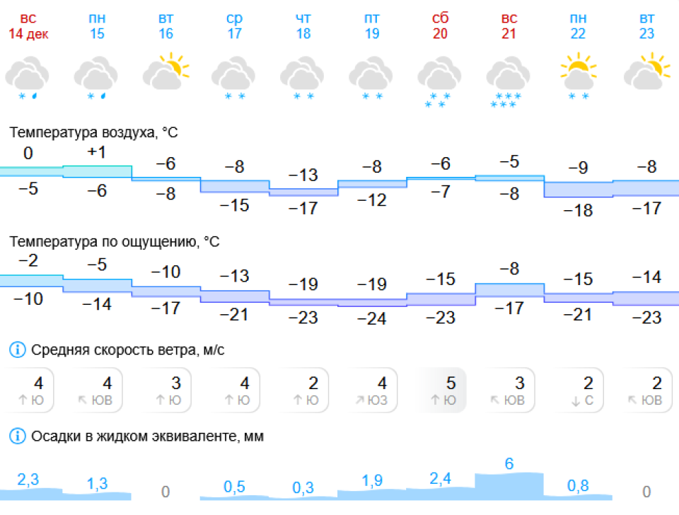    Прогноз погоды в Барнауле. Источник: Gismeteo