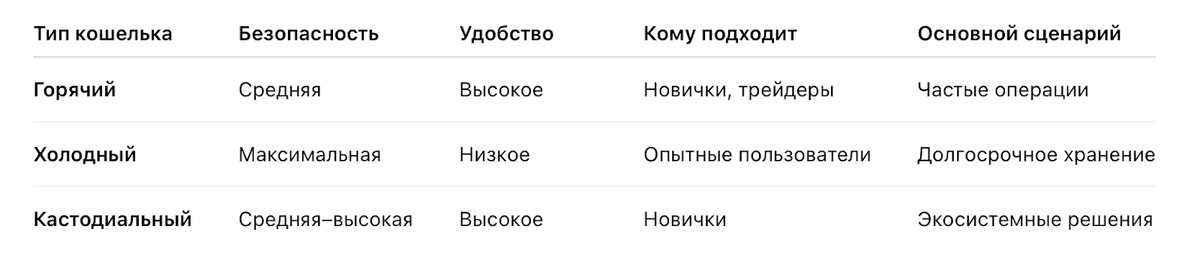 Основные виды криптокошельков и их различия