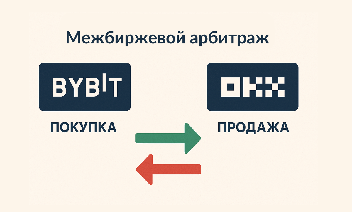 Схема работы межбиржевого арбитража