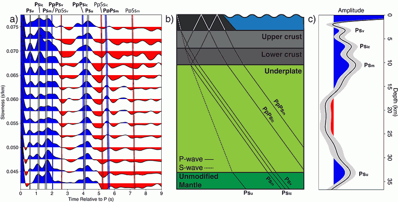 Графики и модель, разработанные учеными. Они показывают, как фильтровали сигналы землетрясений, чтобы получить четкую картину (a и c), и заключительный рисунок (b), который интерпретирует и подтверждает полную структуру, обнаруженную ими под Бермудскими островами, включая глубину и толщину гигантского слоя горных пород. Источник: У. Д. Фрейзер и Дж. Парк.