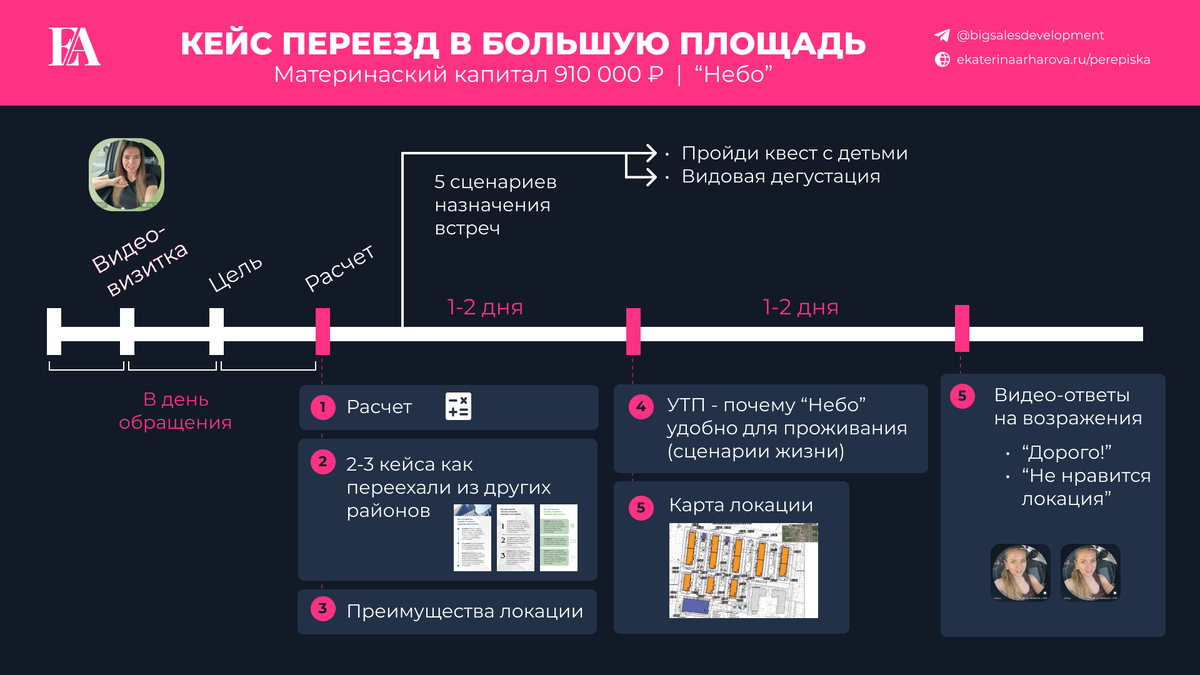 Карта касаний на случай, если клиент покупает недвижимость и хочет переехать из меньшей площади в большую