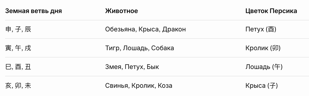 Таблица Цветка Персика Ба Цзы