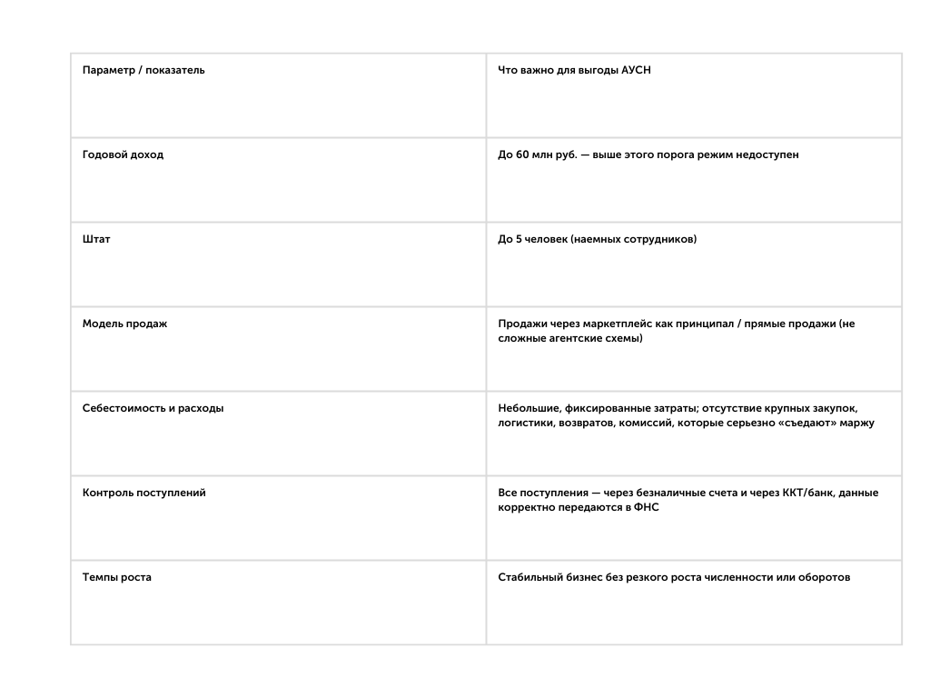 Таблица: кому подходит АУСН для селлеров маркетплейсов — условия, ограничения и критерии выгоды в 2025–2026 году