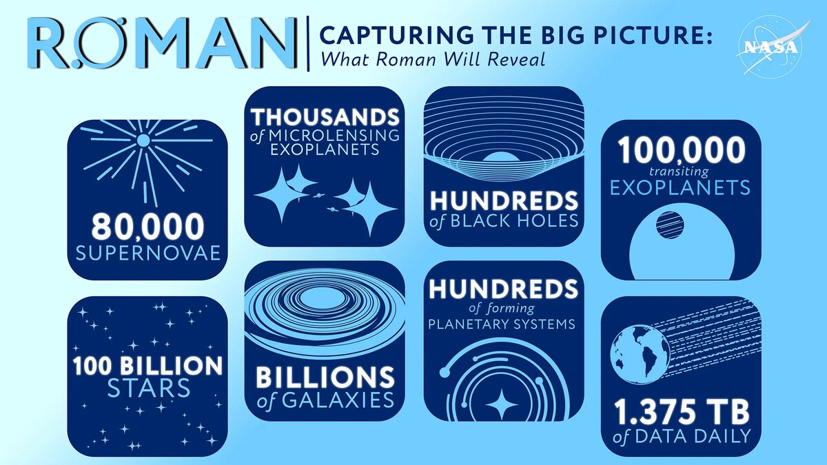 Космический телескоп НАСА «Нэнси Грейс Роман» будет исследовать обширные участки неба в течение своей пятилетней основной миссии, наблюдая за звёздами, галактиками, чёрными дырами и экзопланетами. Эта инфографика демонстрирует некоторые открытия, которые учёные ожидают от телескопа «Рома»… Источник: Центр космических полётов имени Годдарда НАСА