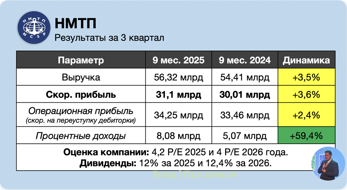 Результаты НМТП за 9 мес. 2025 года