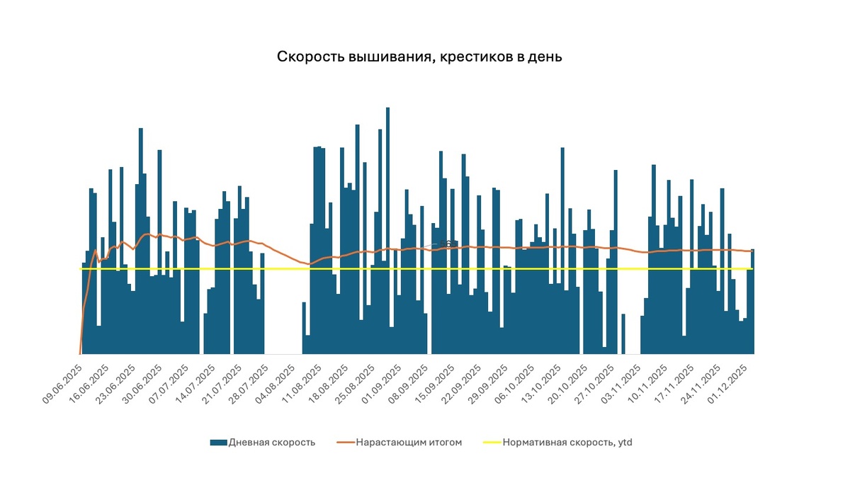 Вышиваю по-прежнему неравномерно, но быстрее, чем надо, чтобы закончить в срок