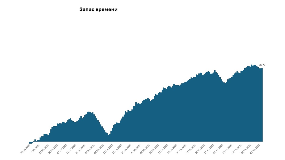 В результате скопилось более 36 дней запаса времени