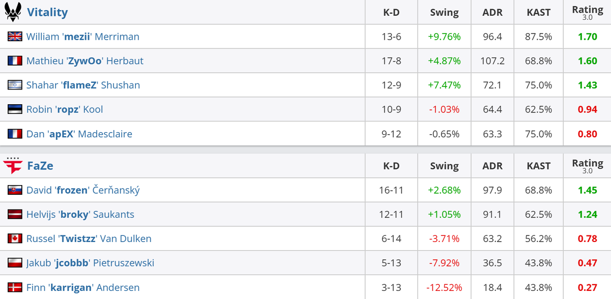     Статистика по итогам второй карты (Dust II)
