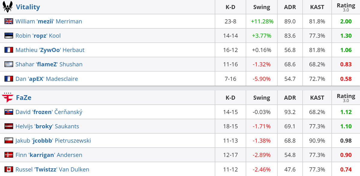     Статистика по итогам третьей карты (Inferno)