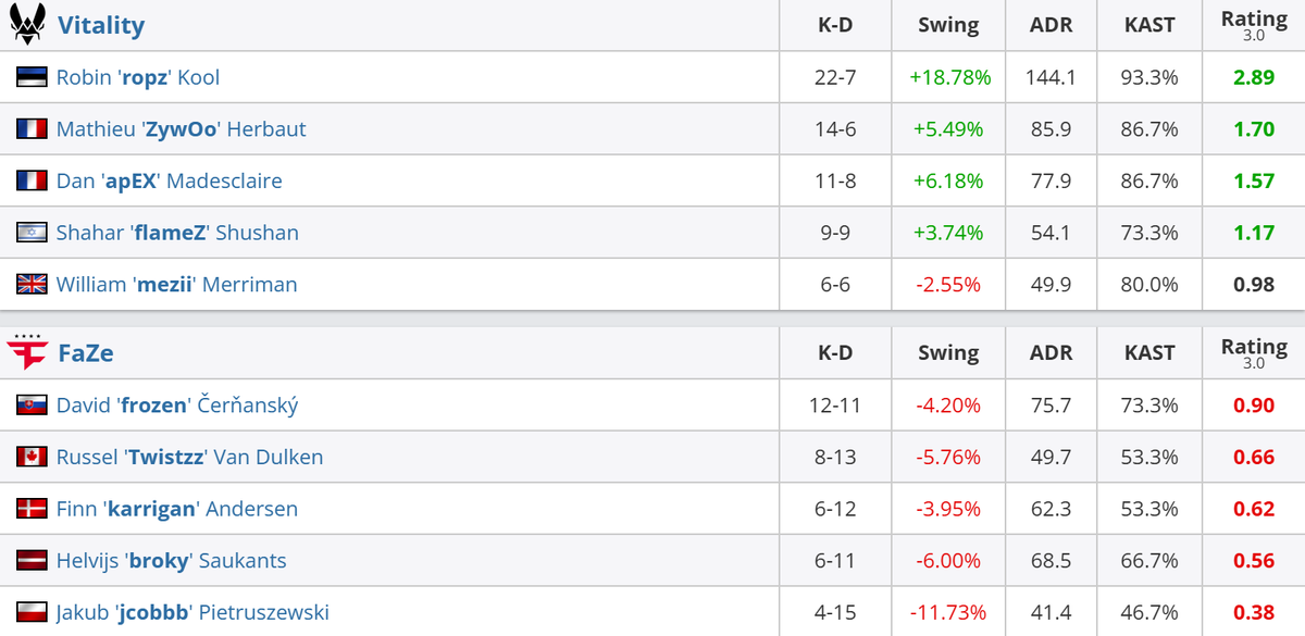    Статистика по итогам чётвёртой карты (Overpass)