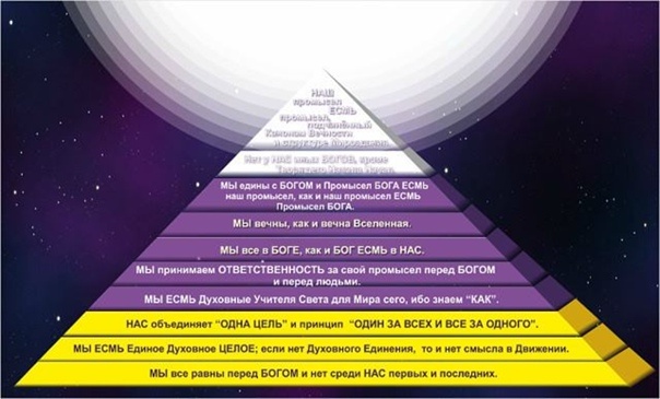 Ступени возвышения в Духе(из интернета)