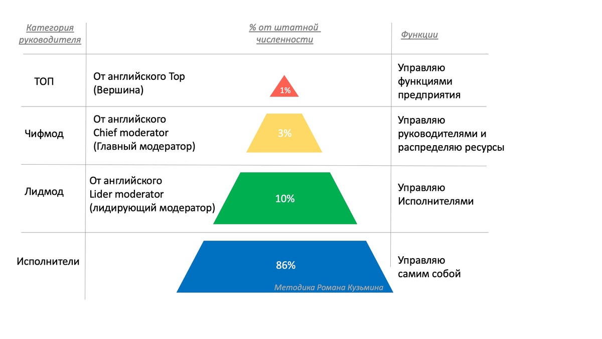 РКменеджер. Уроки здравого смысла для руководителей. Урок 3. Категории руководителей.