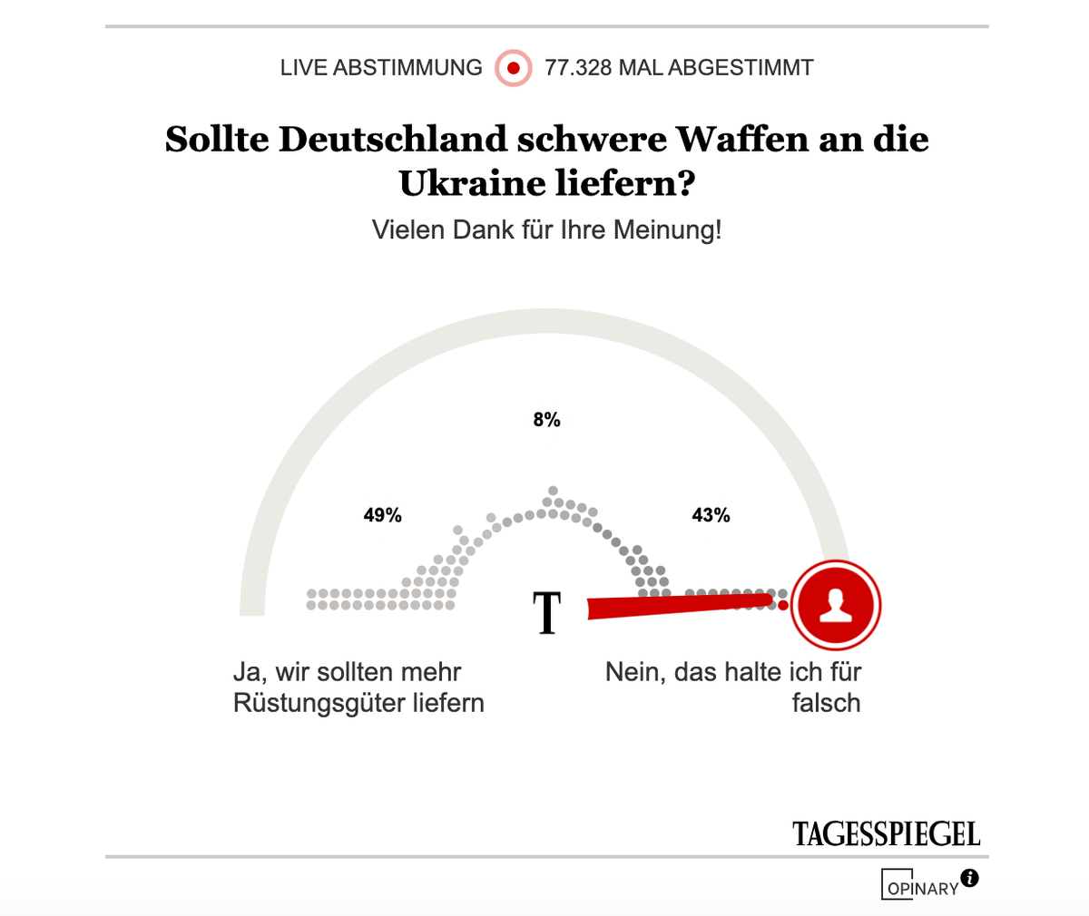 Опрос на сайте: «Должна ли германия отправить на Украину тяжёлое вооружение?»