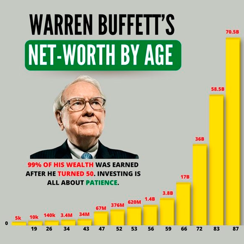Рост благосостояния Уоррена Баффетта по годам жизни . По состоянию на дату написания статьи Баффетту 95 лет, а его состоние оценивается в более 160 млрд. долларов США. Картинка из свободных источников в интернете.