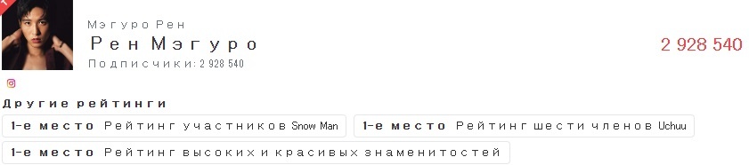 у него скромное 46 место по подписчикам в запрерщеннограмме (сейчас уже 3 млн), зато рейтингов где он первый больше)))
