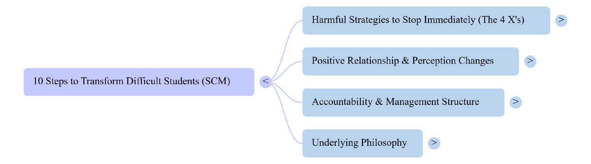 Epah Nzehe ( Эпах Нзехе ) Как трансформировать «трудного» ученика: от внешнего контроля к внутренним изменениям 