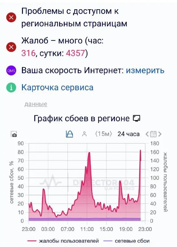    Фото: скриншот сервиса Downdetector