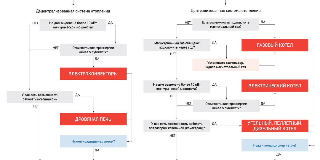 Как выбрать систему отопления для загородного дома