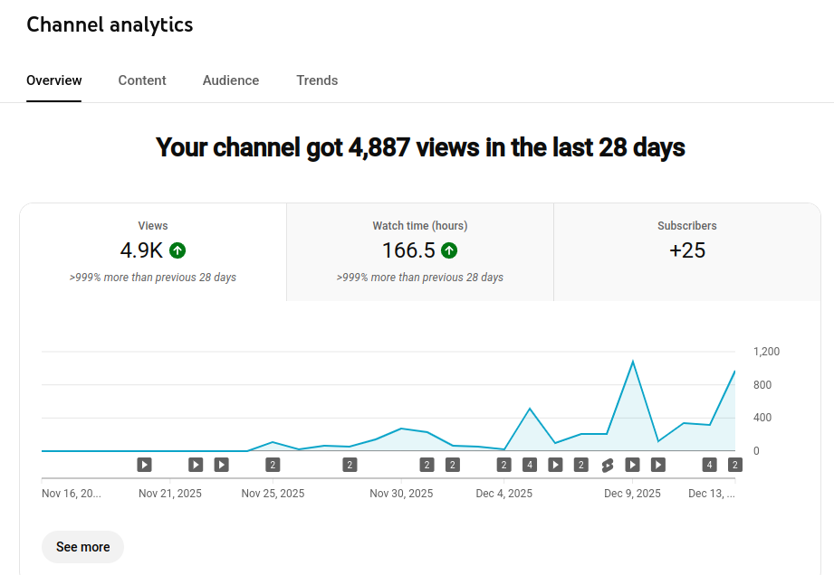 Продвижение ролика на YouTube