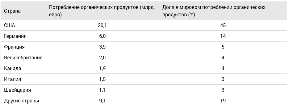 Потребление органических продуктов (млрд. евро)