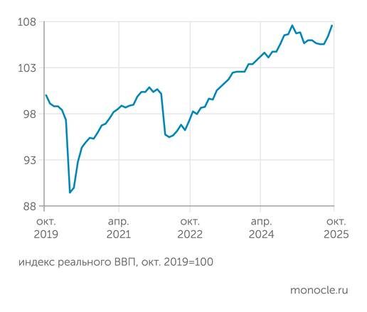   Институт исследований и экспертизы ВЭБ.РФ: В октябре 2025 года индекс ВВП РФ продолжил рост, почти вернувшись к максимуму декабря 2024 года