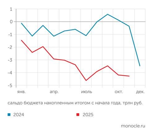    Минфин: В ноябре 2025 года дефицит федерального бюджета незначительно вырос, составив с начала года 4,3 трлн руб. или 2% ВВП