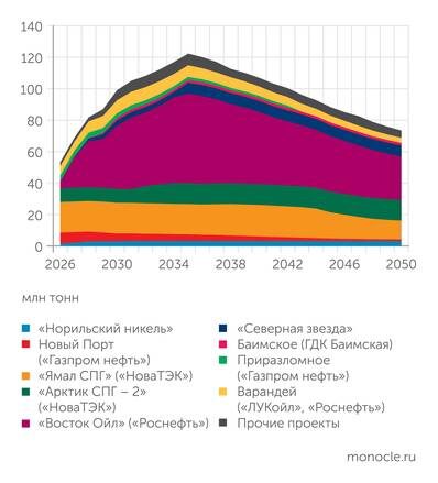    экспертный совет комиссии Госсовета по направлению «Севморпуть и Арктика»: Согласно прогнозу компании «Гекон», грузопоток по СМП выйдет на пик в середине 2030-х годов, а затем – в отсутствие новой грузовой базы – начнет сокращаться