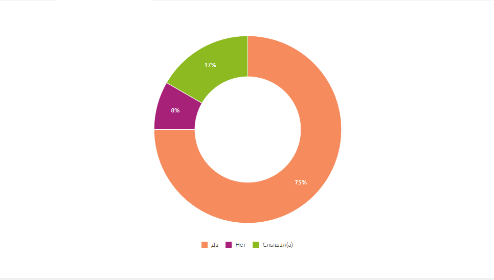 Результат тех кто знает что означает <<Раздельный сбор отходов>>